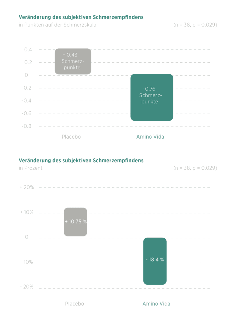 Wissenschaftlich bestätigt: Amino Vida senkt das Schmerzempfinden